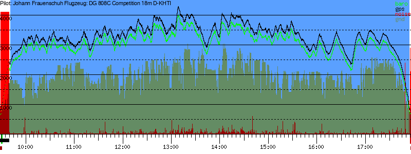 Barometer